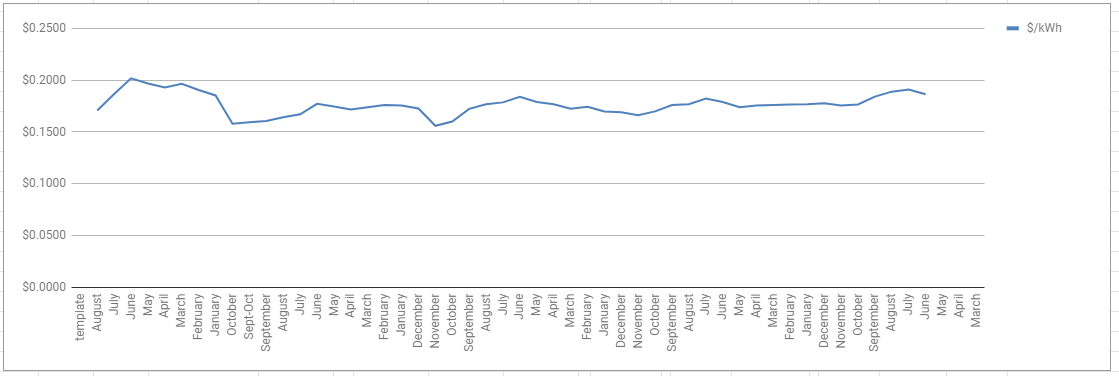 utility data chart