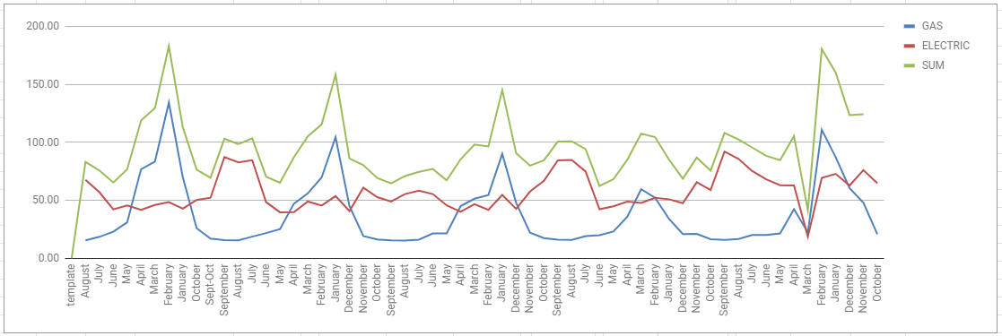 utility data chart