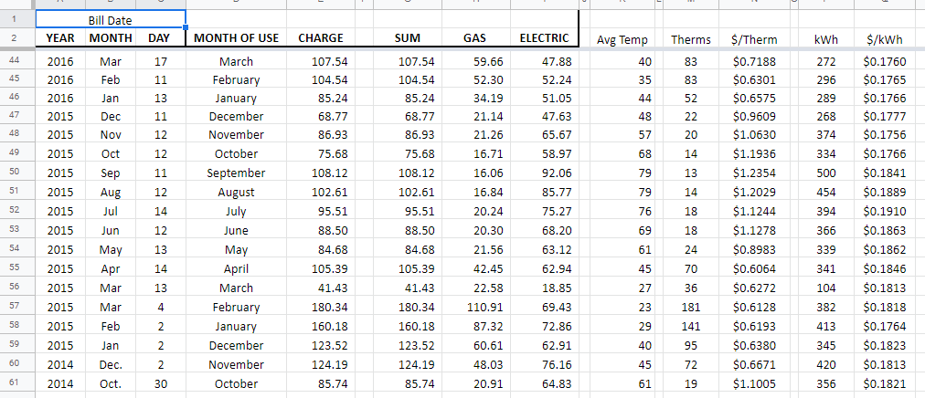 utility data chart