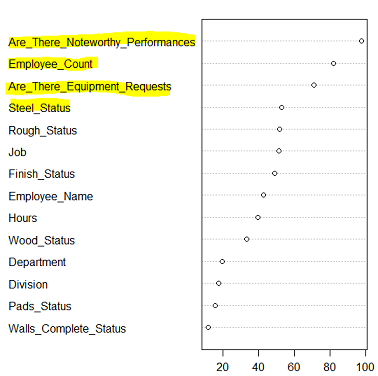 Importance chart for random forest noteworthy perfomances