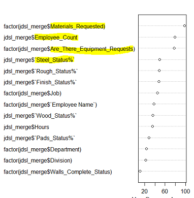 Importance chart for random forest noteworthy perfomances